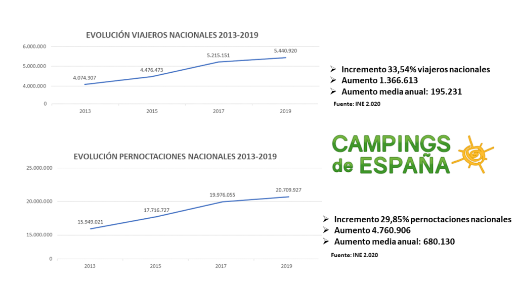 Estadísticas campings Encaravana